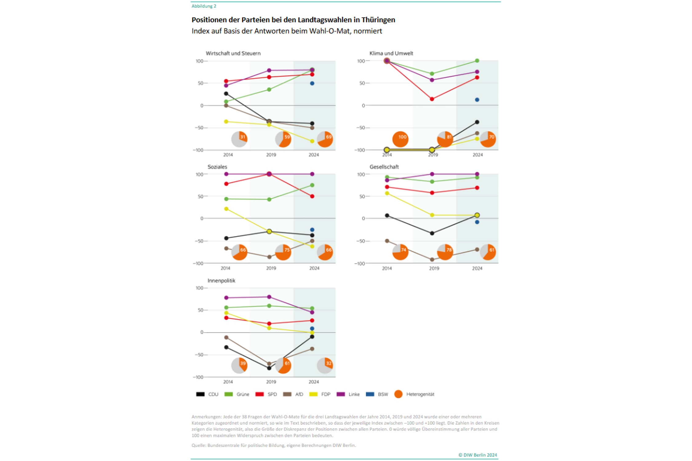 Positionen der Parteien bei den Landtagswahlen in Thüringen. Quelle: Bundeszentrale für politische Bildung, eigene Berechnungen DIW Berlin. Grafik: DIW Berlin