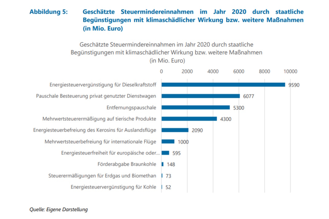 Grafik zu Steuereinnahmen.