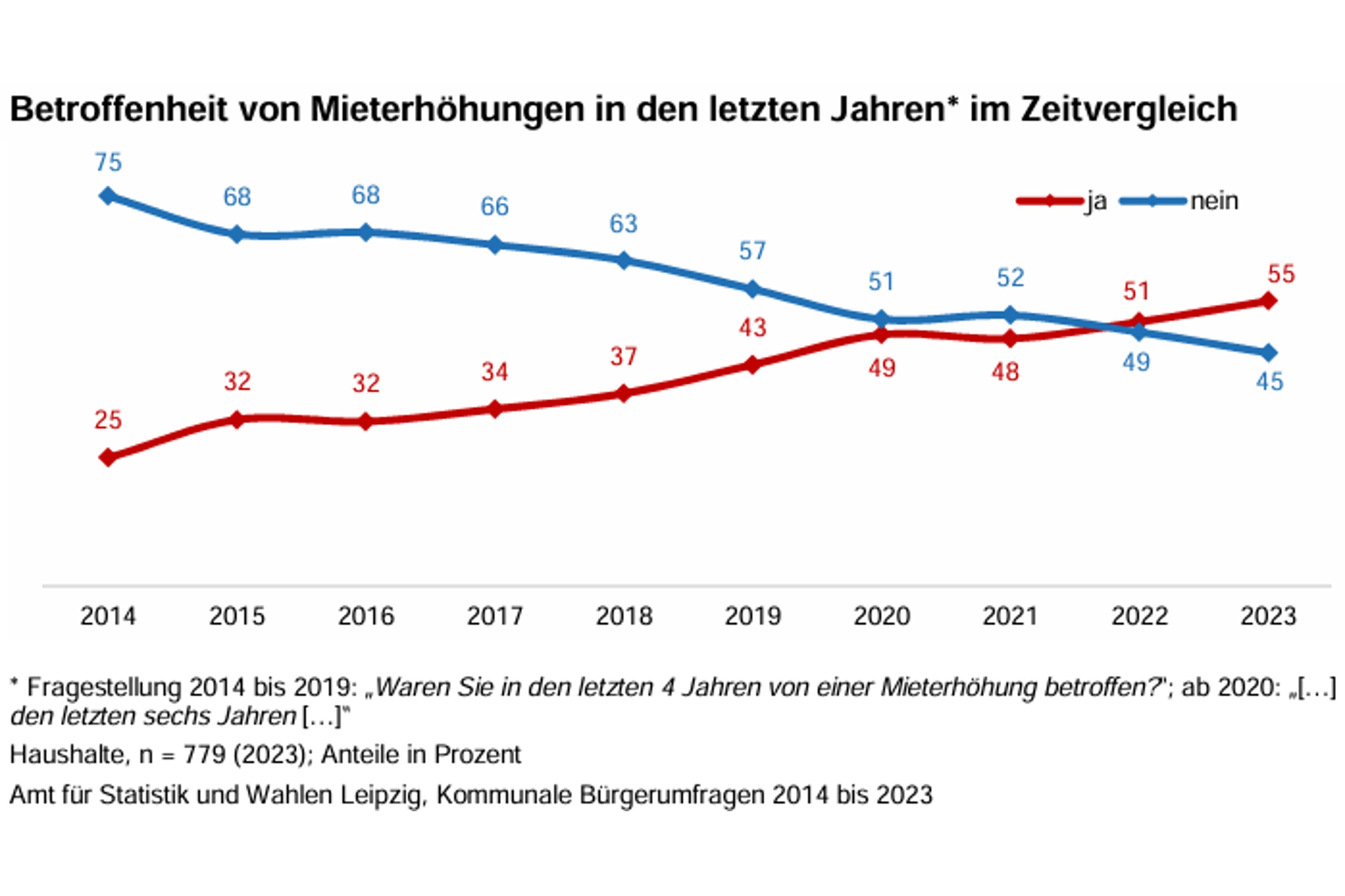 Von Mieterhöhungen betroffene Leipziger Haushalte. Grafik: Stadt Leipzig, Bürgerumfrage 2023