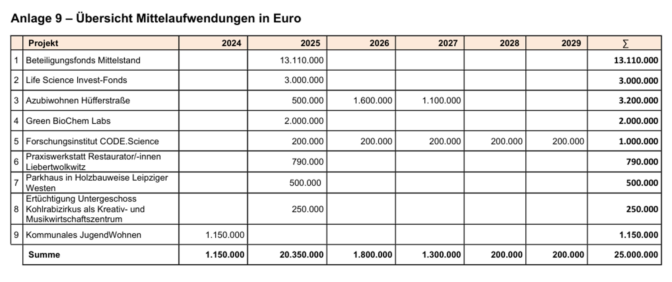 Die geplante Mittelaufteilung aus dem Vorschlag des Amts für Wirtschaftsförderung. Grafik: Stadt Leipzig