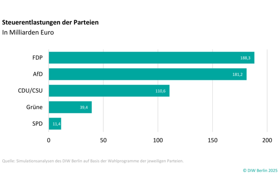 Grafik zur Steuerentlastung.