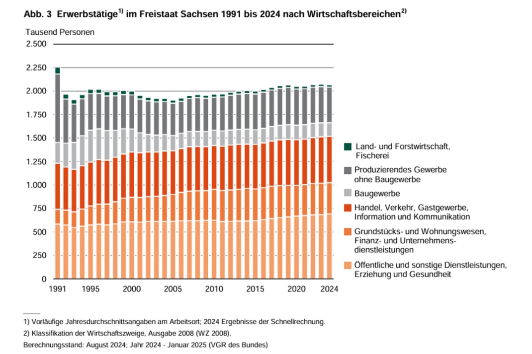 Entwicklung der Erwerbstätigenzahl in Sachsen.