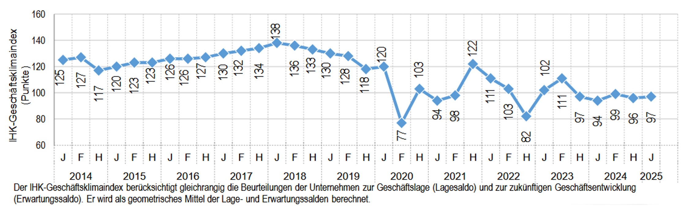 Entwicklung des Geschäftsklimaindex der von den IHKs befragten sächsischen Unternehmen. Grafik: IHK zu Leipzig