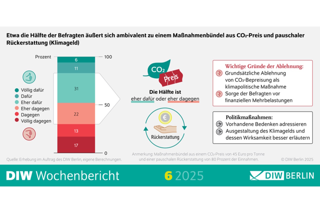 Die Sicht der Befragten auf ein Klimageld.