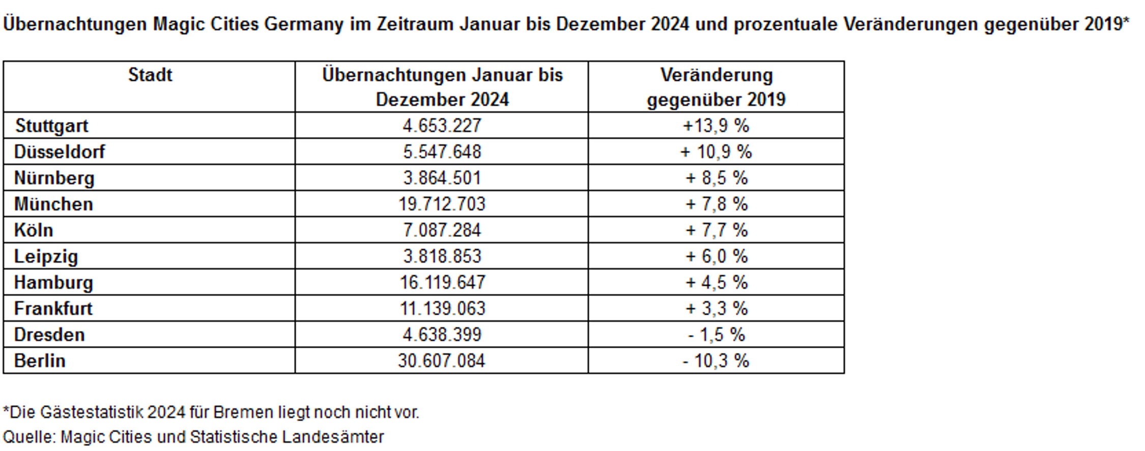 Entwicklung der Gästezahlen in deutschen Großstädten. Grafik: LTM