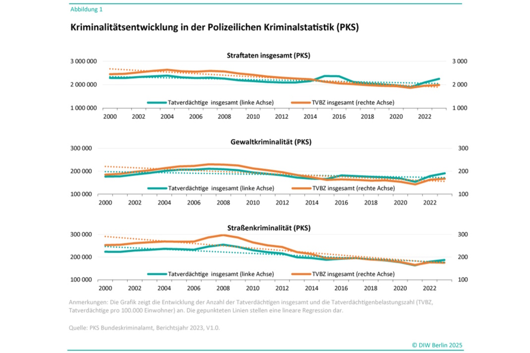Das Bild zeigt eine Grafik mit dem Titel "Kriminalitätsentwicklung in der Polizeilichen Kriminalstatistik (PKS)", die in drei Abschnitte unterteilt ist. Jeder Abschnitt enthält ein Liniendiagramm, das die Entwicklung verschiedener Kriminalitätsarten von 2000 bis 2022 darstellt. Die Diagramme vergleichen die "Tatverdächtige insgesamt (linke Achse)" mit der "Tatverdächtigenbelastungszahl (TVBZ, rechte Achse)". Grafik: DIW Berlin