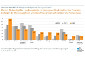 Was sind aktuell die wichtigsten Aufgaben in der eigenen Stadt? Grafik: Difu