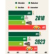 Entwicklung des Leipziger Modal Split 2018 zu 2023.