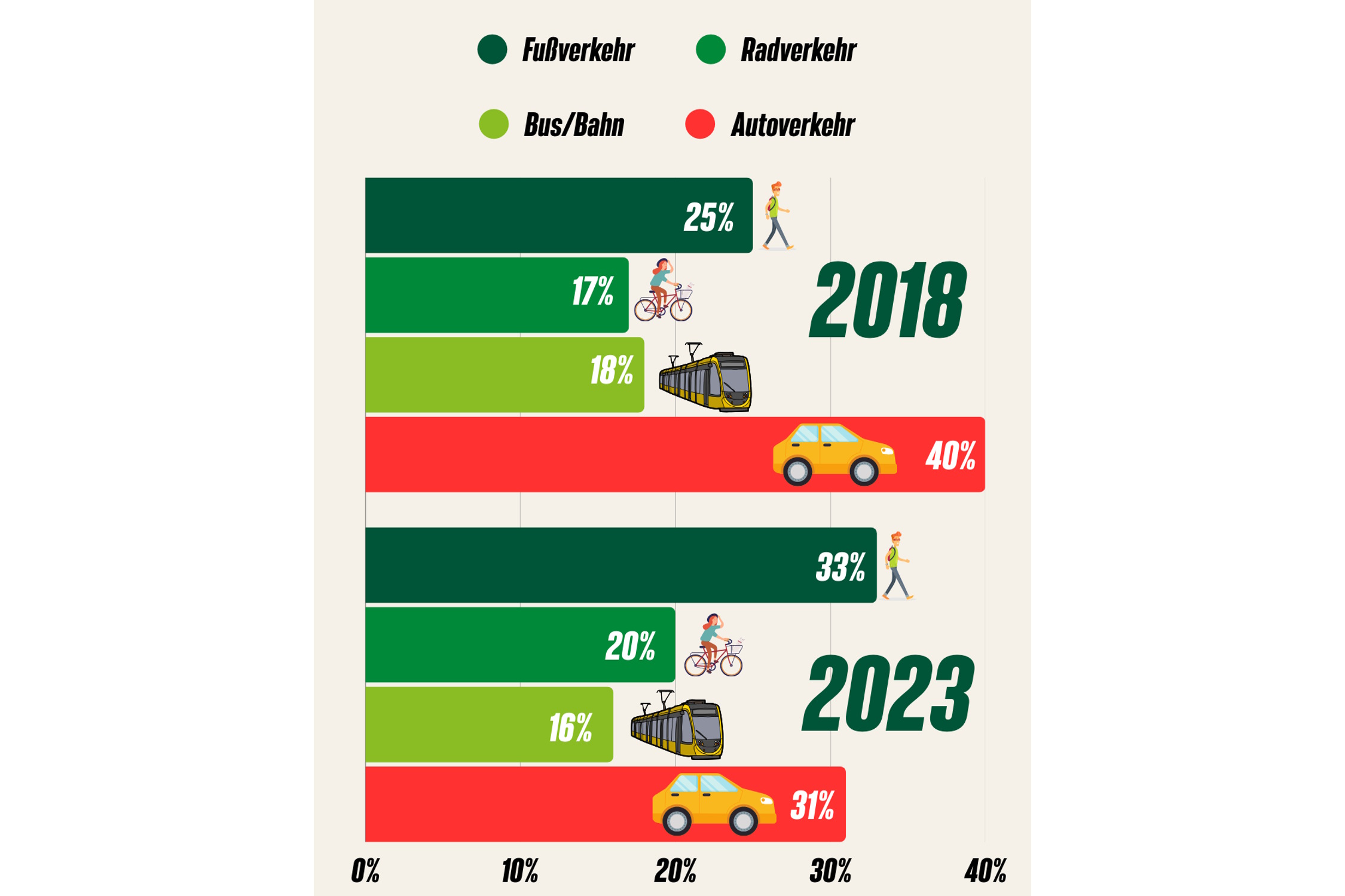 Grüne zu den neuen Modal-Split-Zahlen: Fuß- und Radverkehr brauchen ...