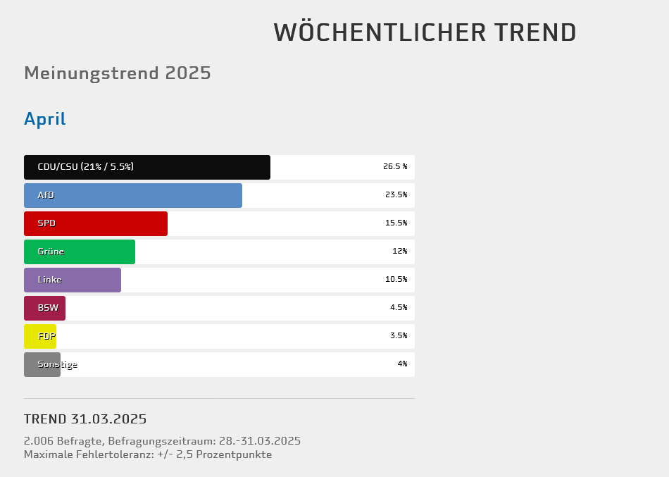 Grafik Wochentrend Umfrage Bundestagswahl