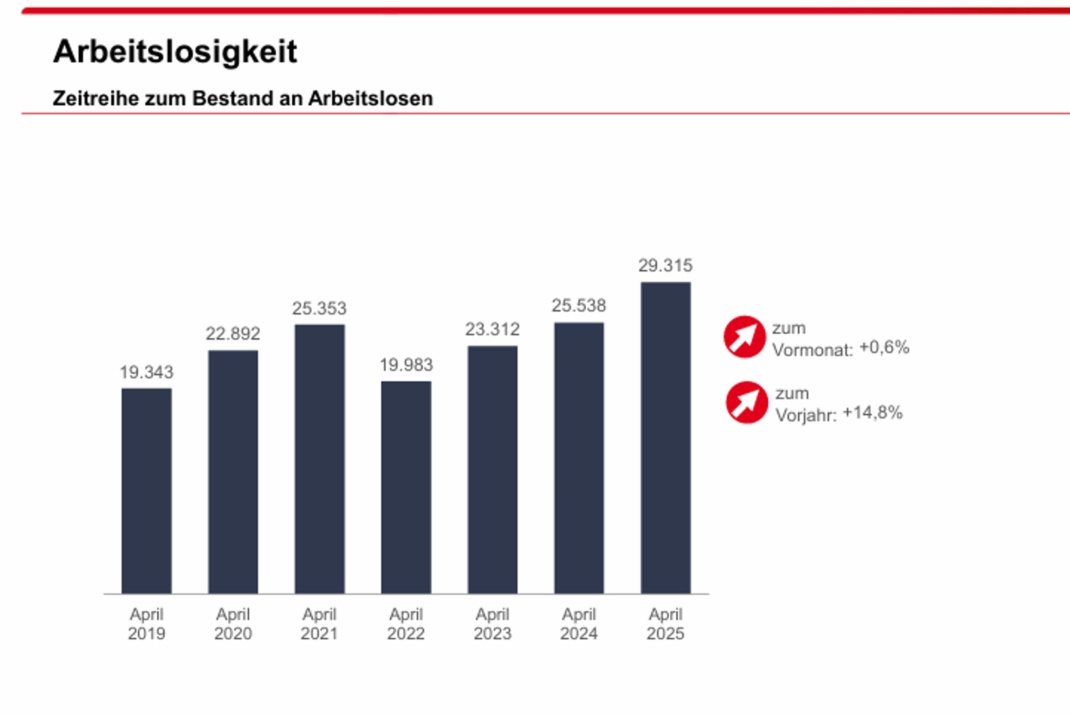 Entwicklung der Arbeitslosigkeit in Leipzig.