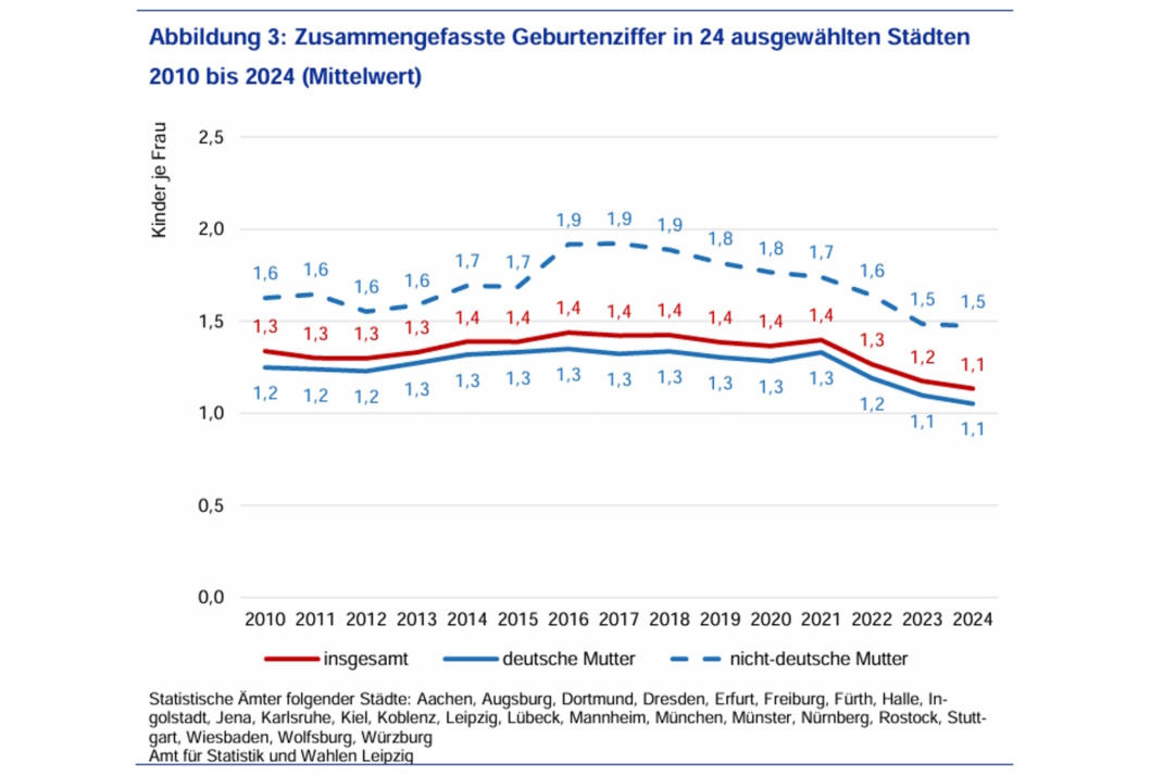 Entwicklung der Geburtenraten in mehreren deutschen Großstädten.