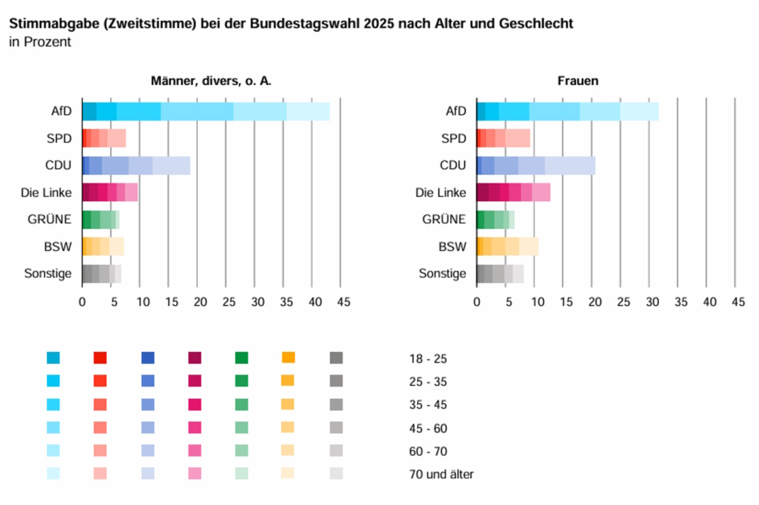 Stimmabgabe zur Bundestagswahl 2025 in Sachsen nach Alter und Geschlecht., Grafik: Freistaat Sachsen, Statistisches Landesamt
