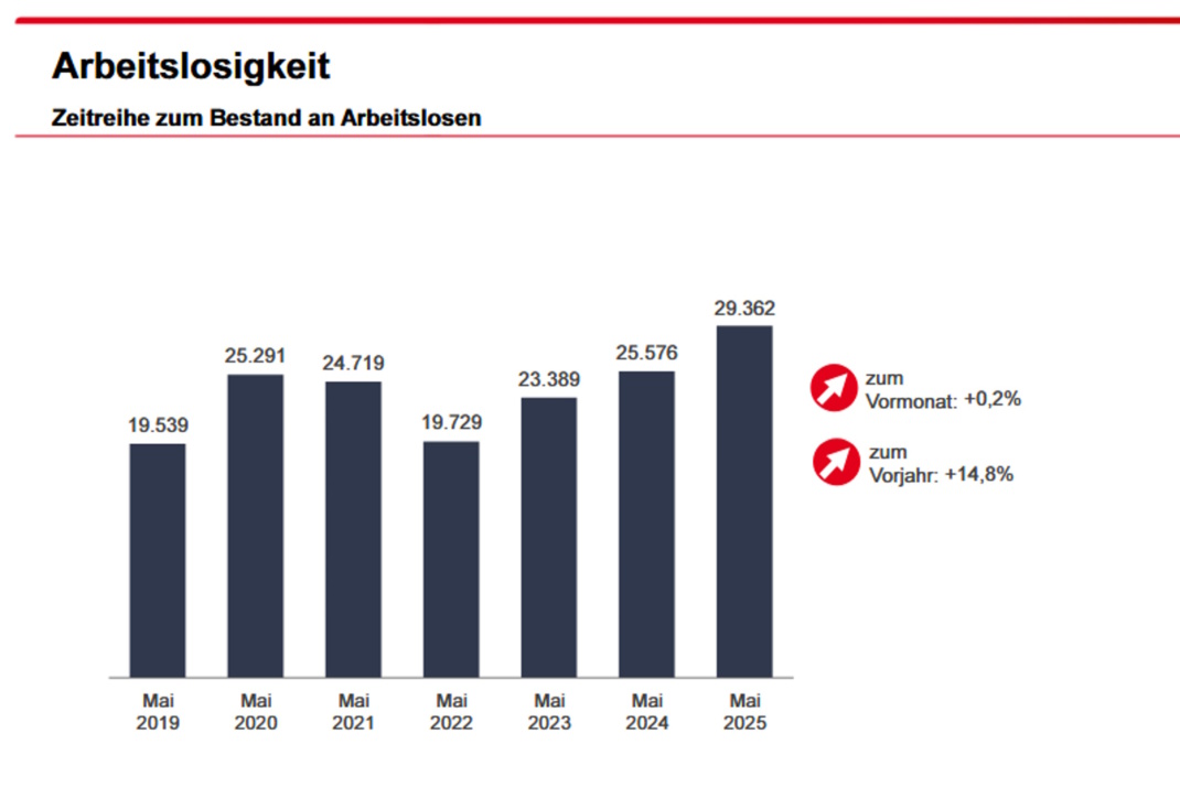 Entwicklung der Arbeitslosigkeit in Leipzig.