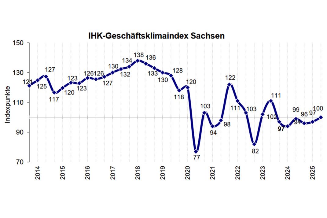 Der Geschäftsklimaindex der sächsischen IHKs in den vergangenen Jahren.
