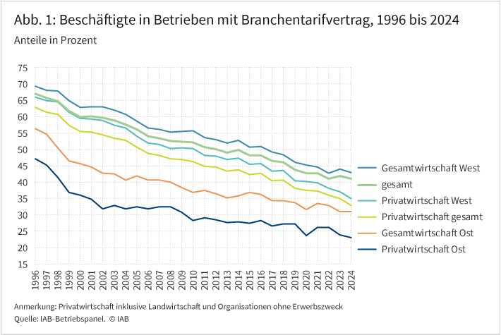Grafik: Beschäftigte in Betrieben mit Branchentarifvertrag 1996 - 2024