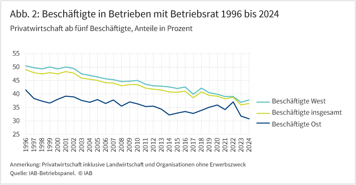 Grafik: Beschäftigte in Betrieben mit Betriebsrat (Privatwirtschaft) 1996 – 2024