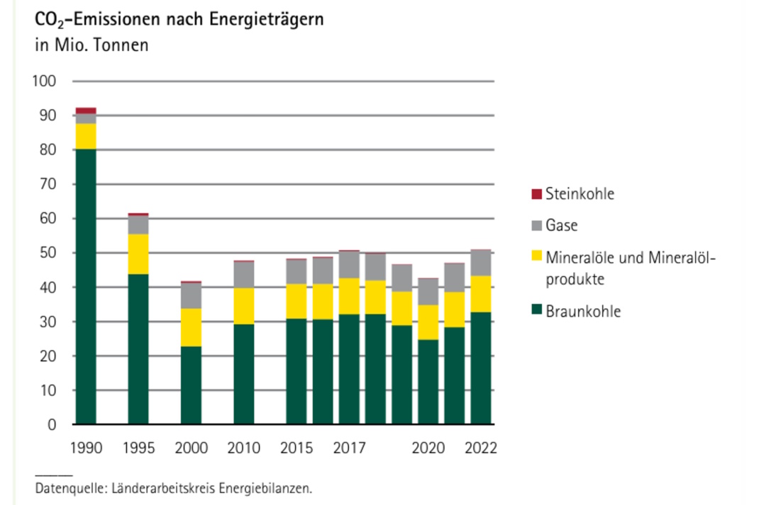 Sächsische CO2-Emissionen nach Energieträgerarten. Grafik: Freistaat Sachsen, Statistisches Landesamt