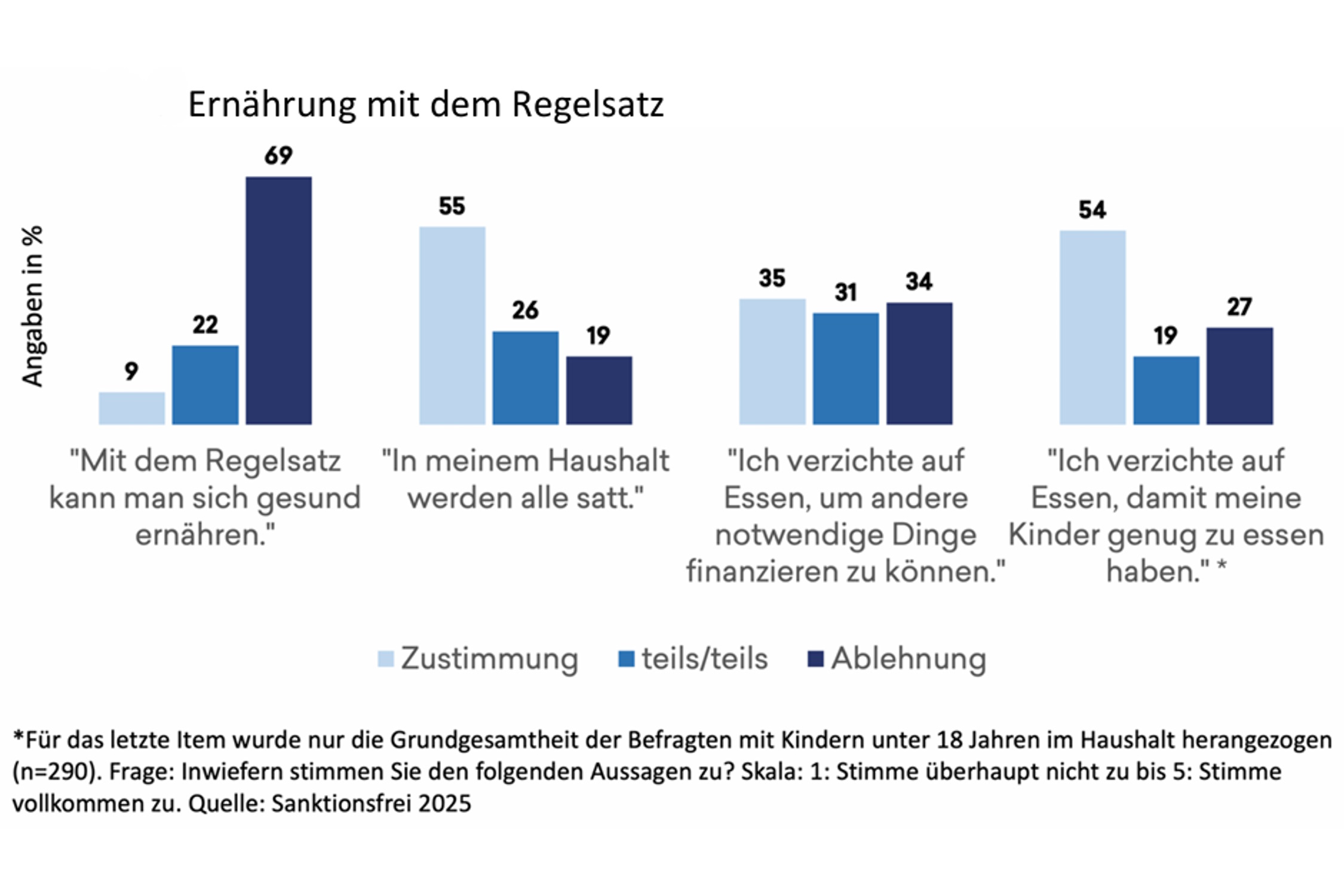 Wie man sich mit dem Regelsatz ernährt. Grafik: Sanktionsfrei e.V.
