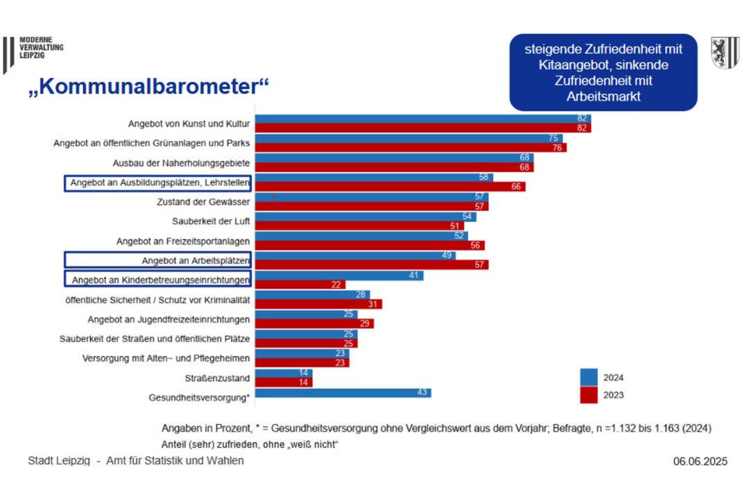 Die Zufriedenheit der Leipziger mit den Angeboten der Stadt. Grafik: Stadt Leipzig, Bürgerumfrage 2024