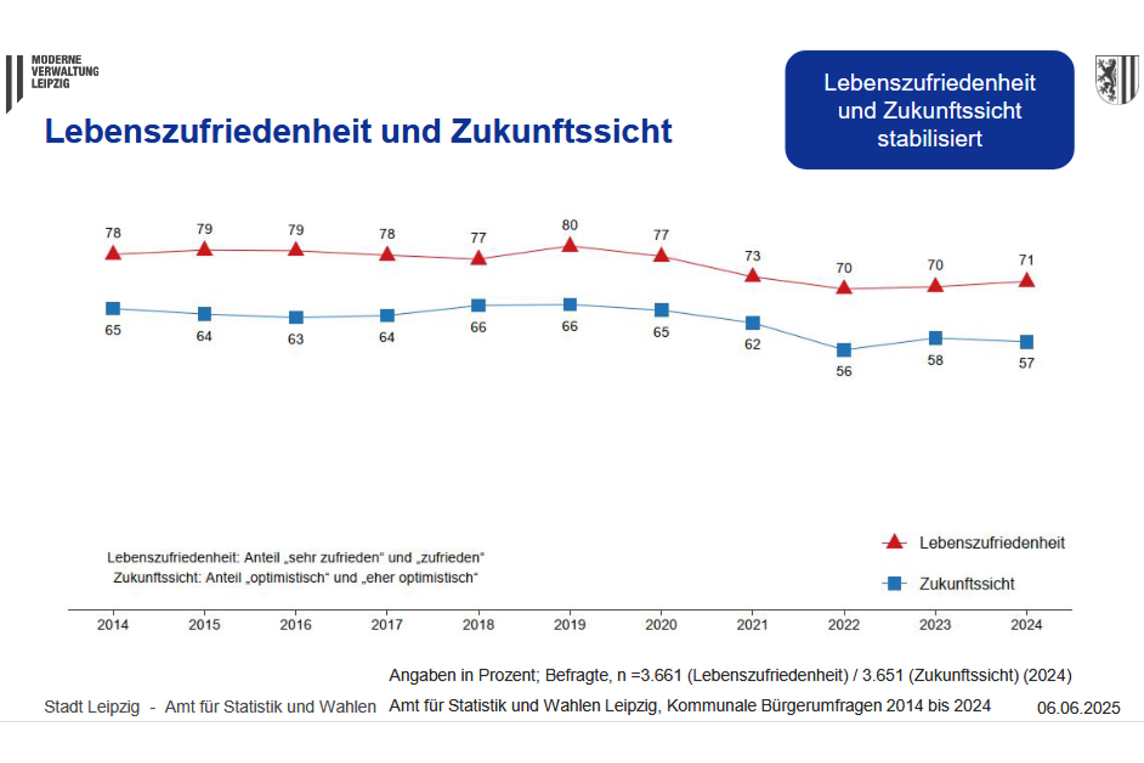 Die Lebenszufriedenheit der Leipzigerinnen und Leipziger. Grafik: Stadt Leipzig, Bürgerumfrage 2024