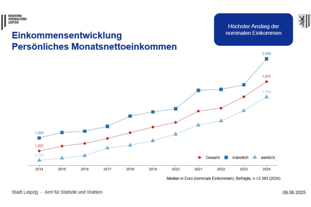 Die Entwicklung der Nettoeinkommen der Leipzigerinnen und Leipziger. Grafik: Stadt Leipzig, Bürgerumfrage 2024
