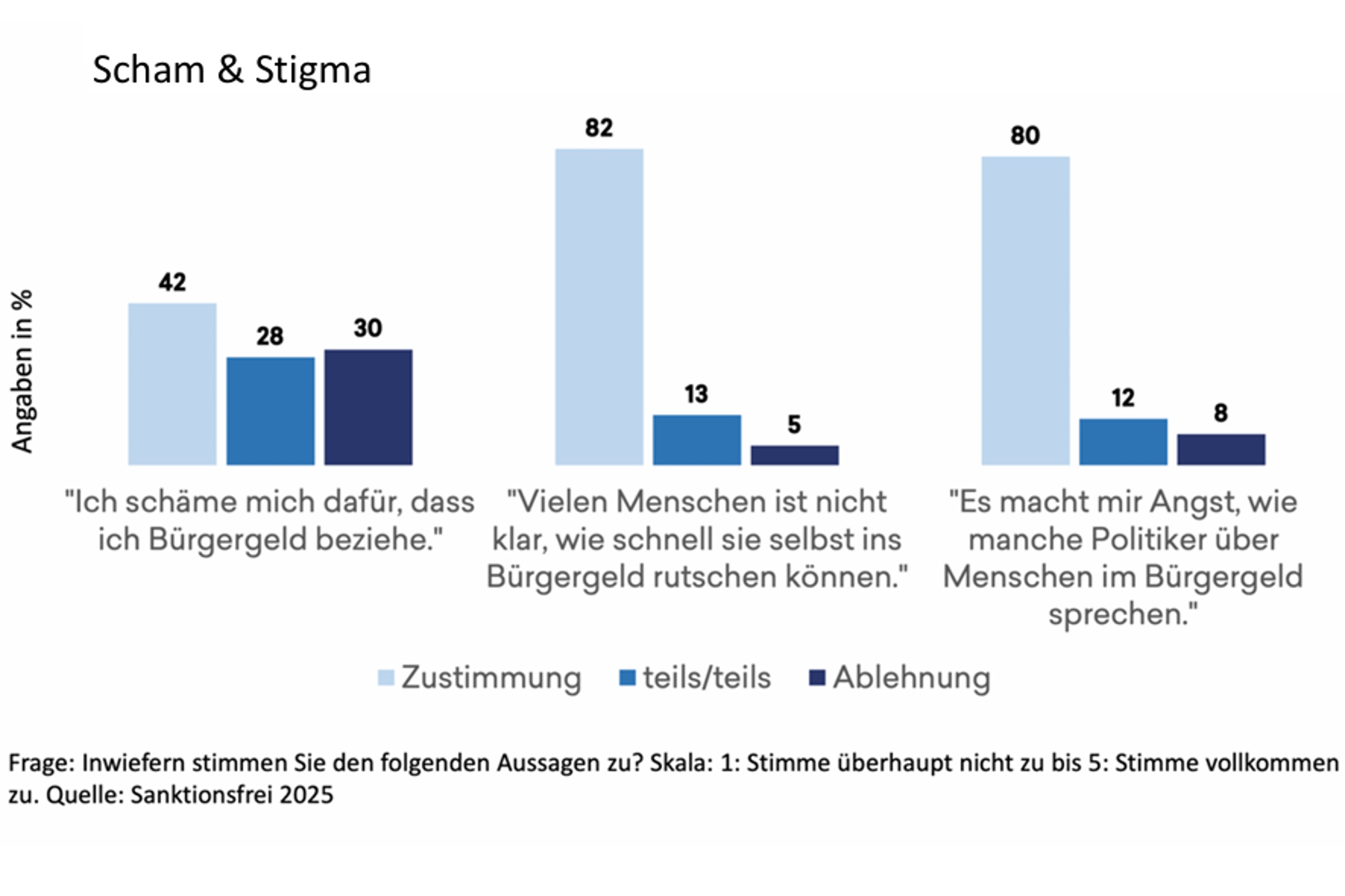 Angst und Schanm bei Thema Bürgergeld. Grafik: Sanktionsfrei e.V.