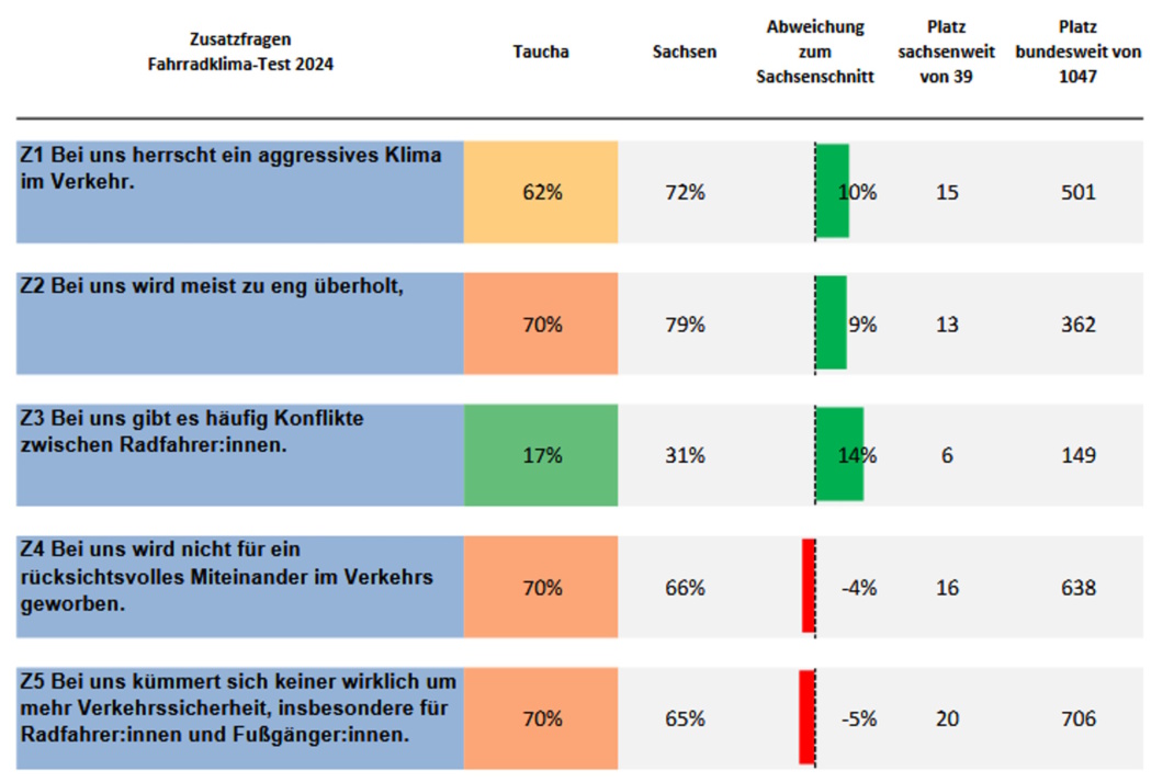 Umfrage, grafische Darstellung.