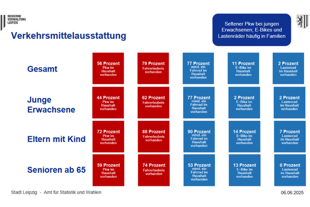 Verkehrsmittel in verschiedenen Leipziger Haushaltstypen. Grafik: Stadt Leipzig / Bürgerumfrage 2024