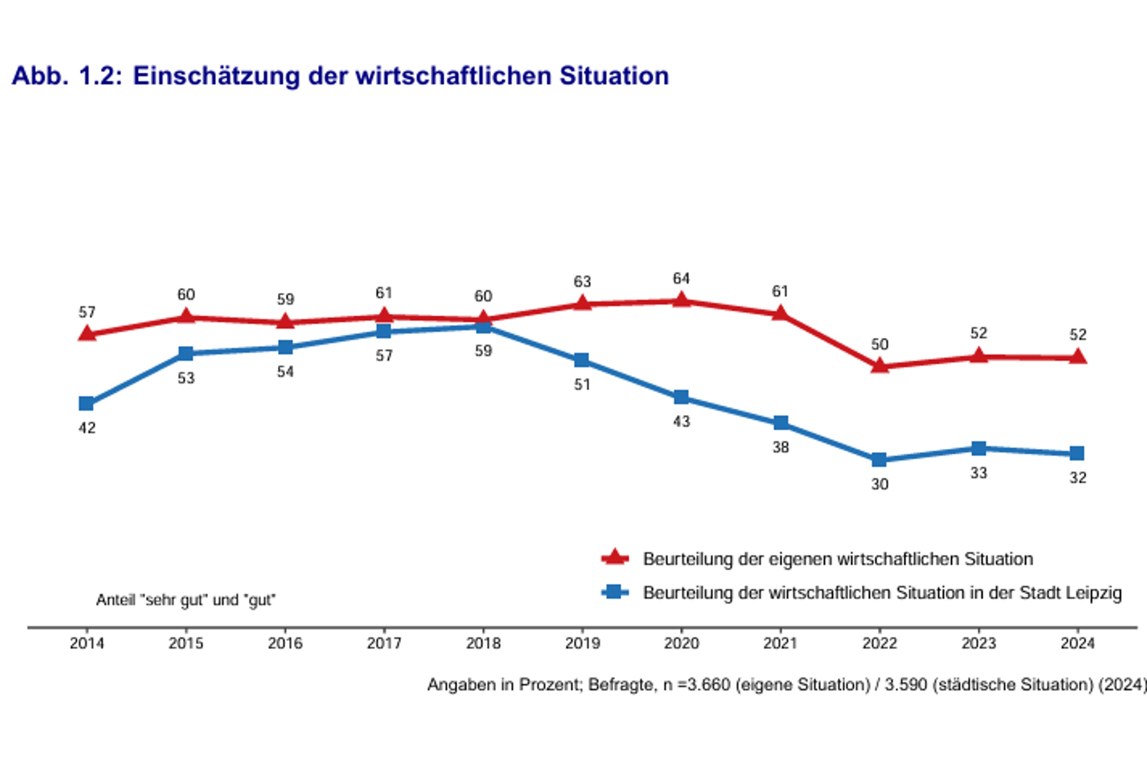 Die Sicht der Leipziger auf die eigene und die wirtschaftliche Lage der Stadt. Grafik:  Stadt Leipzig, Bürgerumfrage 2024