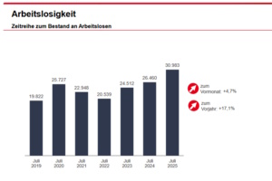 Entwicklung der Arbeitslosigkeit in Leipzig, Grafik.