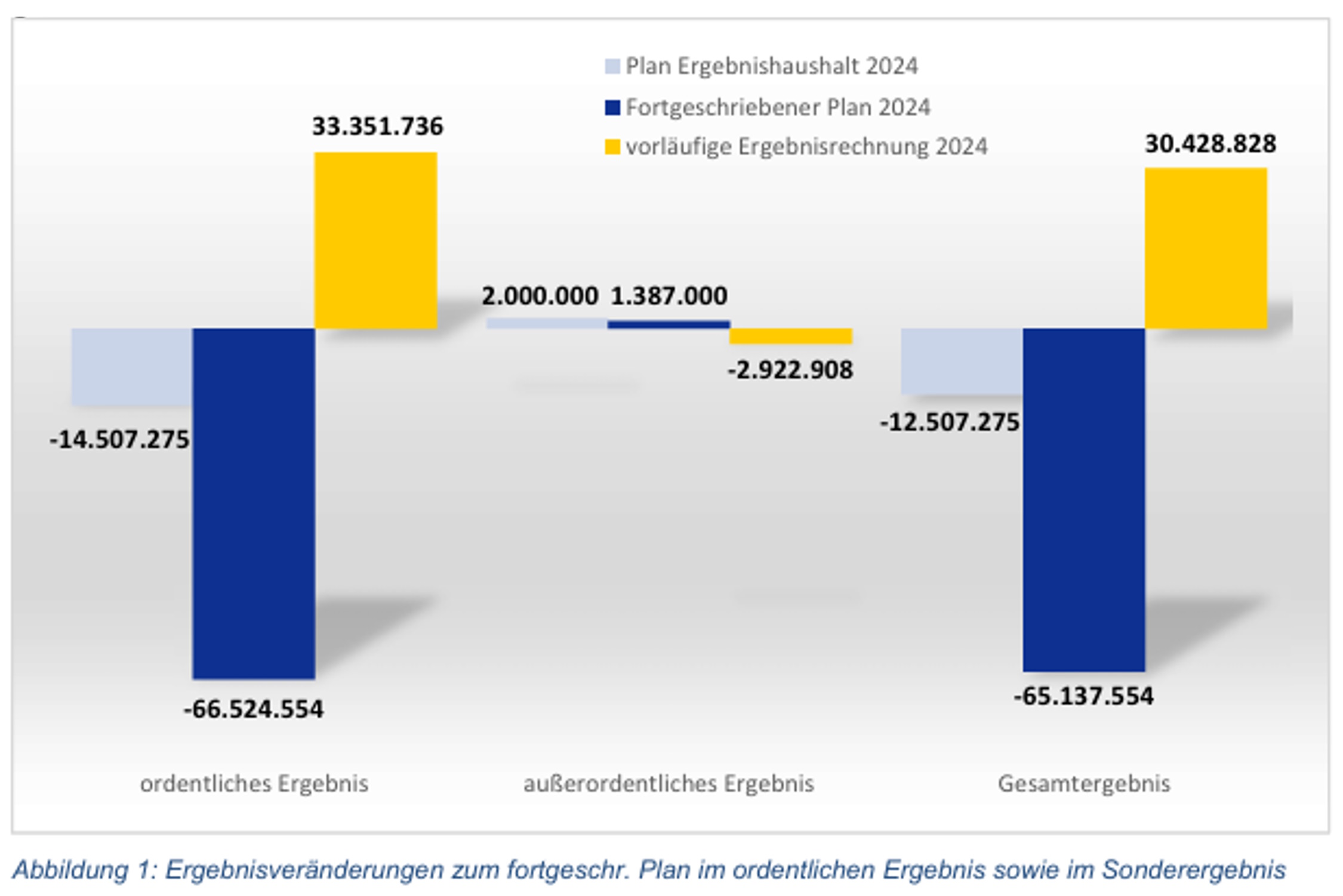 Statt des (geplanten) Defizits hat Leipzig 2024 ein Plus erwirtschaftet. Grafik: Stadt Leipzig