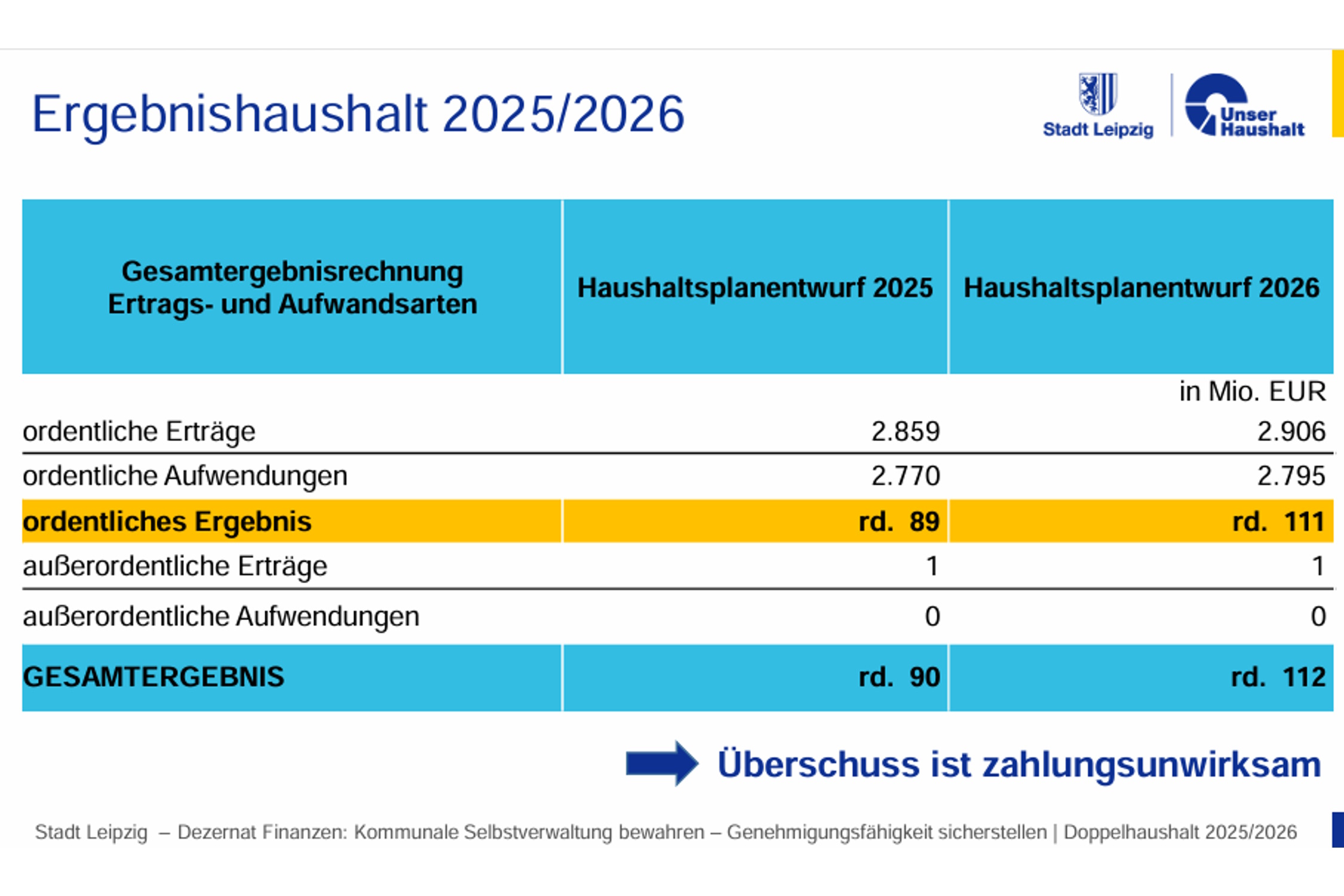 Entwurfsplanung für die Ergebnishaushalte 2025 und 2026. Grafik: Stadt Leipzig