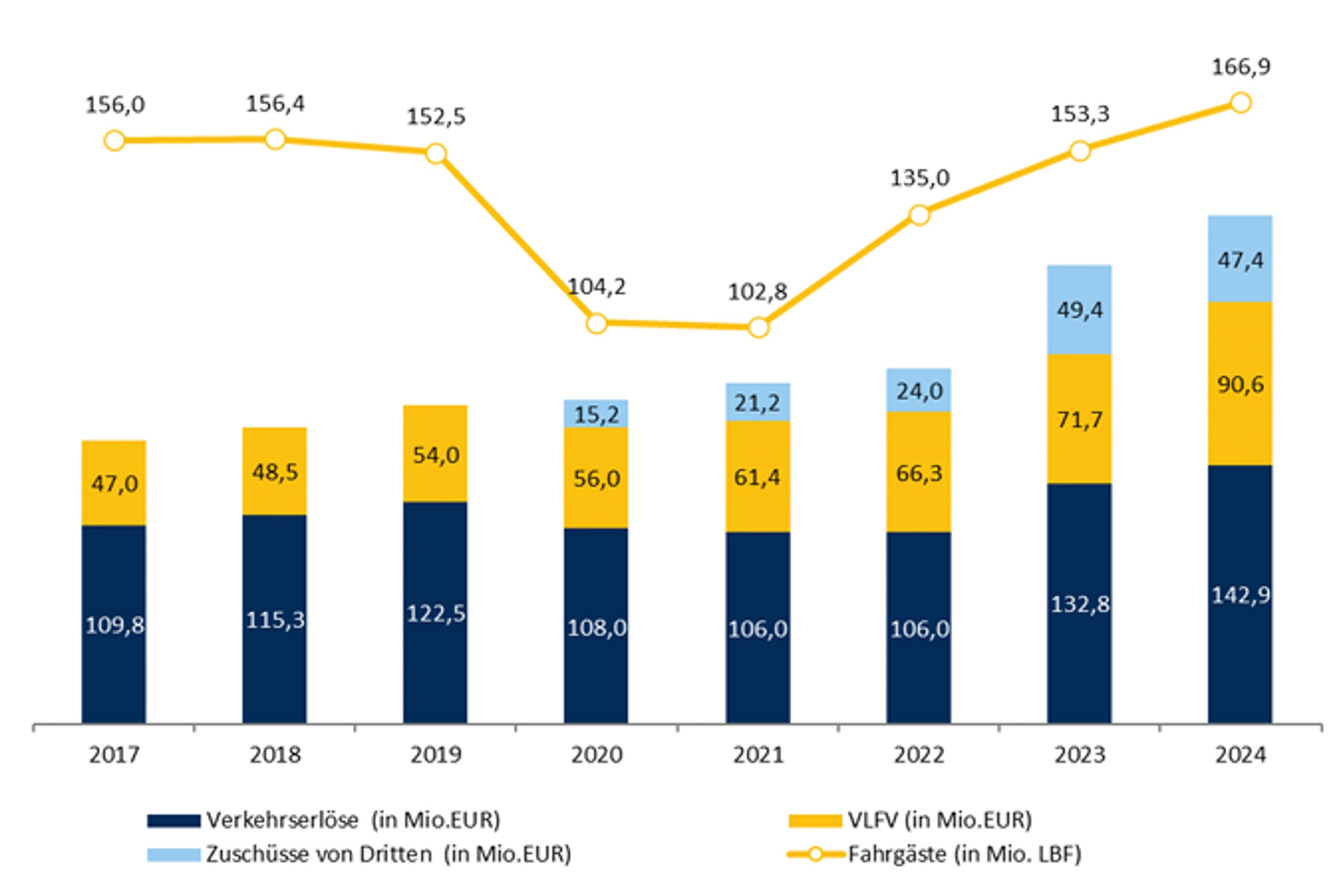 Entwicklung der Erlöse und der Fahrgastzahlen bei den LVB. Grafik: Leipziger Gruppe, Geschäftsbericht der LVB 2024