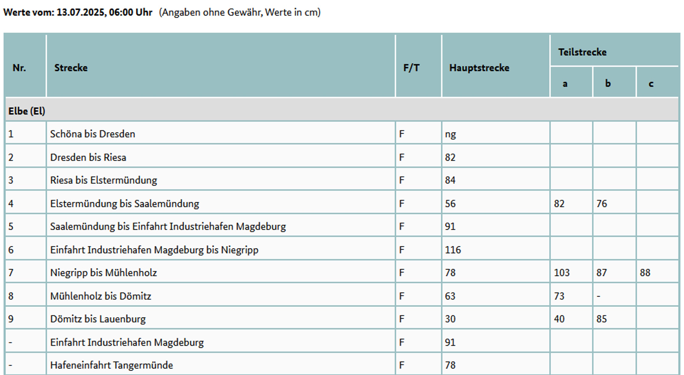 Fahrrinnentiefen der Elbe am 13. Juli 2025. Grafik: Wasserstraßen- und Schifffahrtsverwaltung