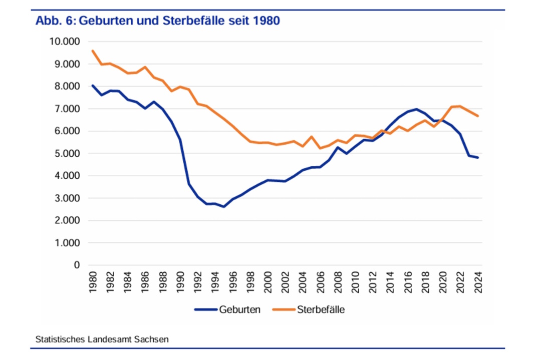 Entwicklung der Geburten und Sterbefälle in Leipzig. Grafische Aufbereitung.