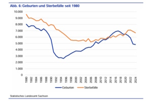 Entwicklung der Geburten und Sterbefälle in Leipzig. Grafische Aufbereitung.