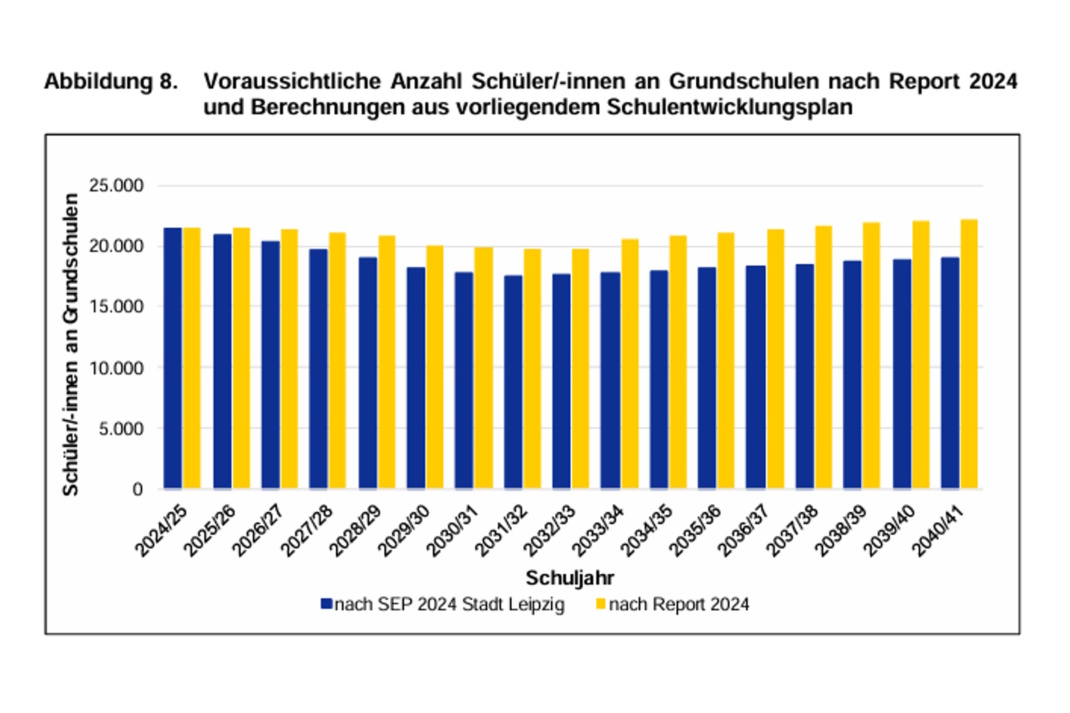 Grafik zu Schülerzahlen.