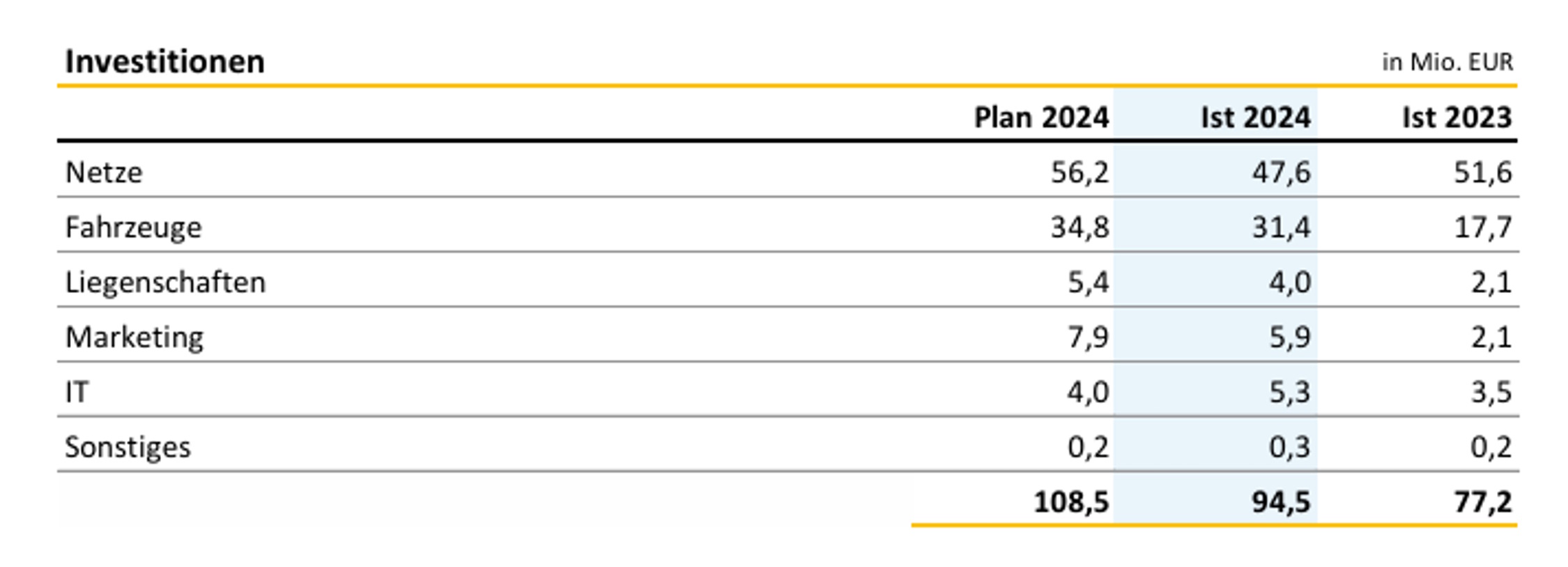Entwicklung der Investitionen bei den LVB. Grafik: Leipziger Gruppe, Geschäftsbericht der LVB 2024