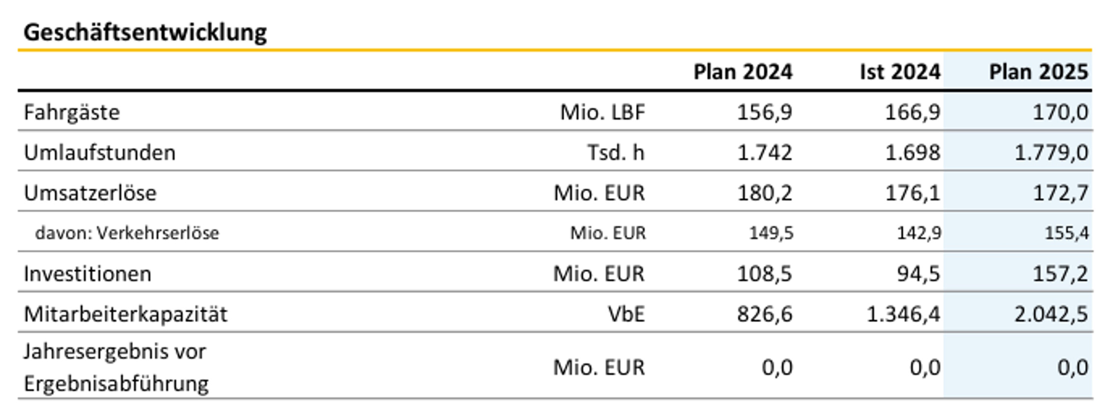 Plan und tatsächliches Ergebnis der LVB im Jahr 2024. Grafik: Leipziger Gruppe, Geschäftsbericht der LVB 2024
