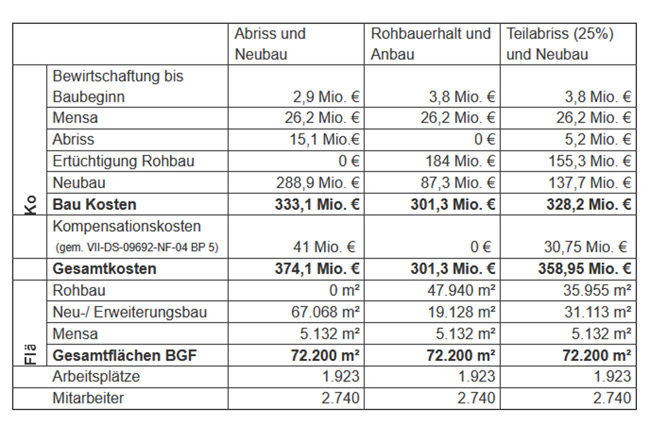 Die Kostenschätzung für drei mögliche Varianten beim Umgang mit dem ehemaligen Technischen Rathaus. Grafik: Stadt Leipzig