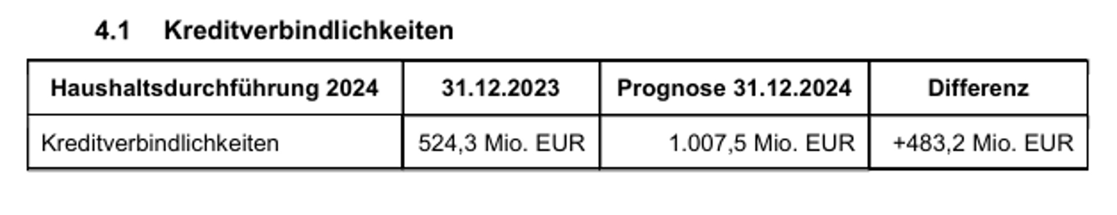 Leipzigs Schulden, sie explodieren. Grafik: Stadt Leipzig