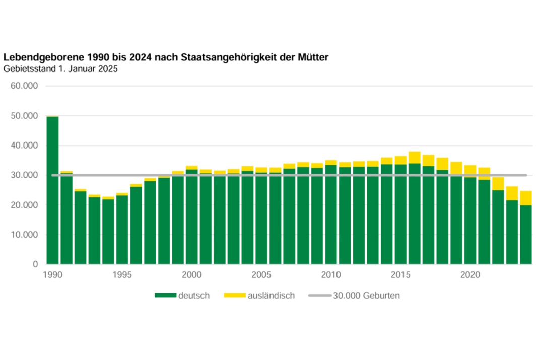 Geburtenentwicklung in Sachsen.