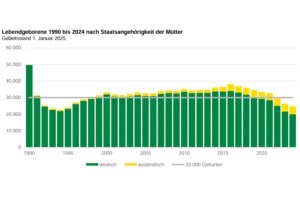 Geburtenentwicklung in Sachsen.