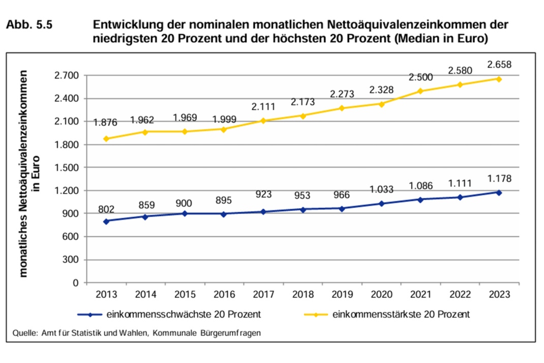 Einkommensentwicklung, Grafik.