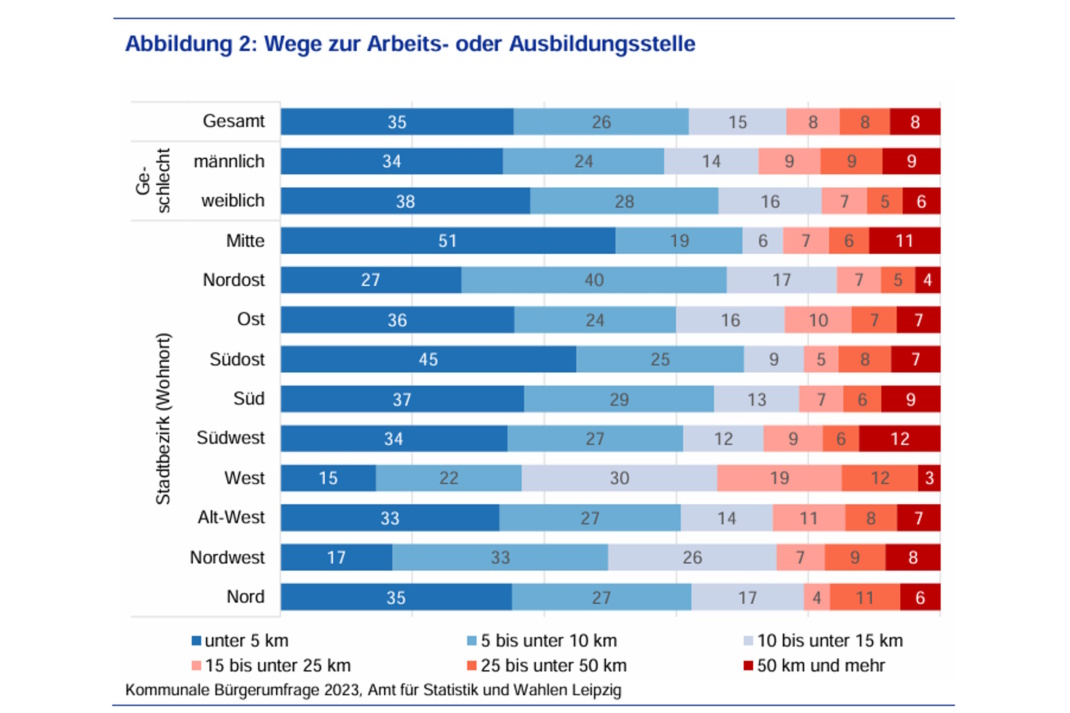 Die Arbeits- und Ausbildungswege der Leipziger nach Stadtteilen. Grafik: Stadt Leipzig,