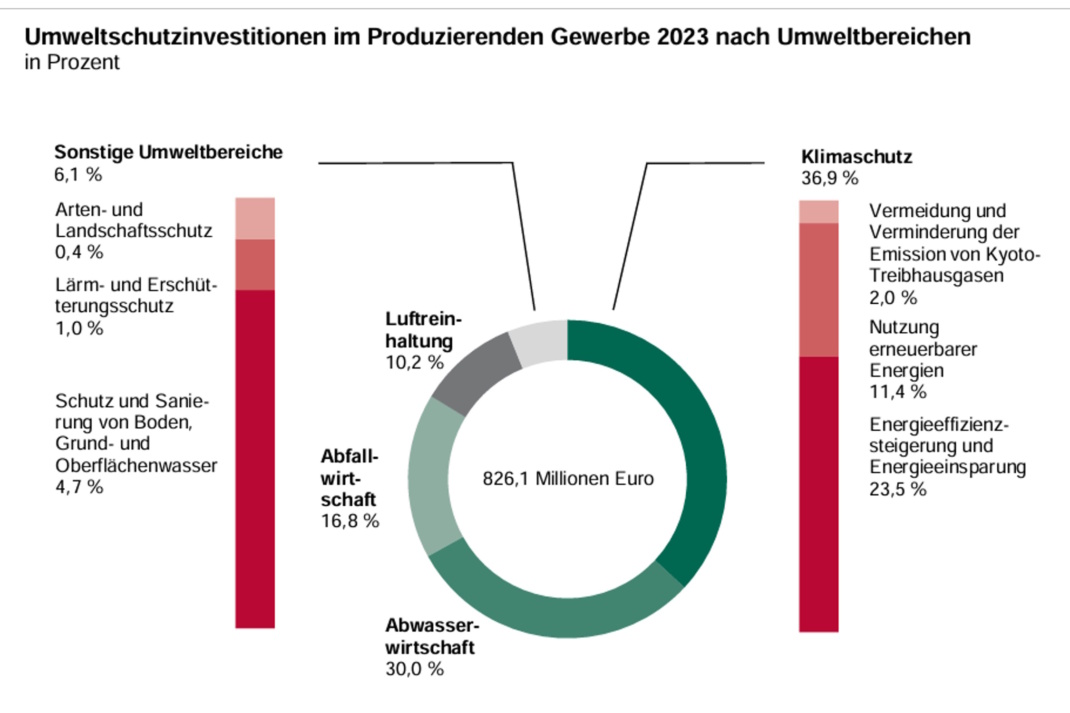 Umweltschutzinvestitionen im Produzierenden Gewerbe in Sachsen 2023 nach Umweltbereichen. Grafik: Freistaat Sachsen, Statistisches Landesamt