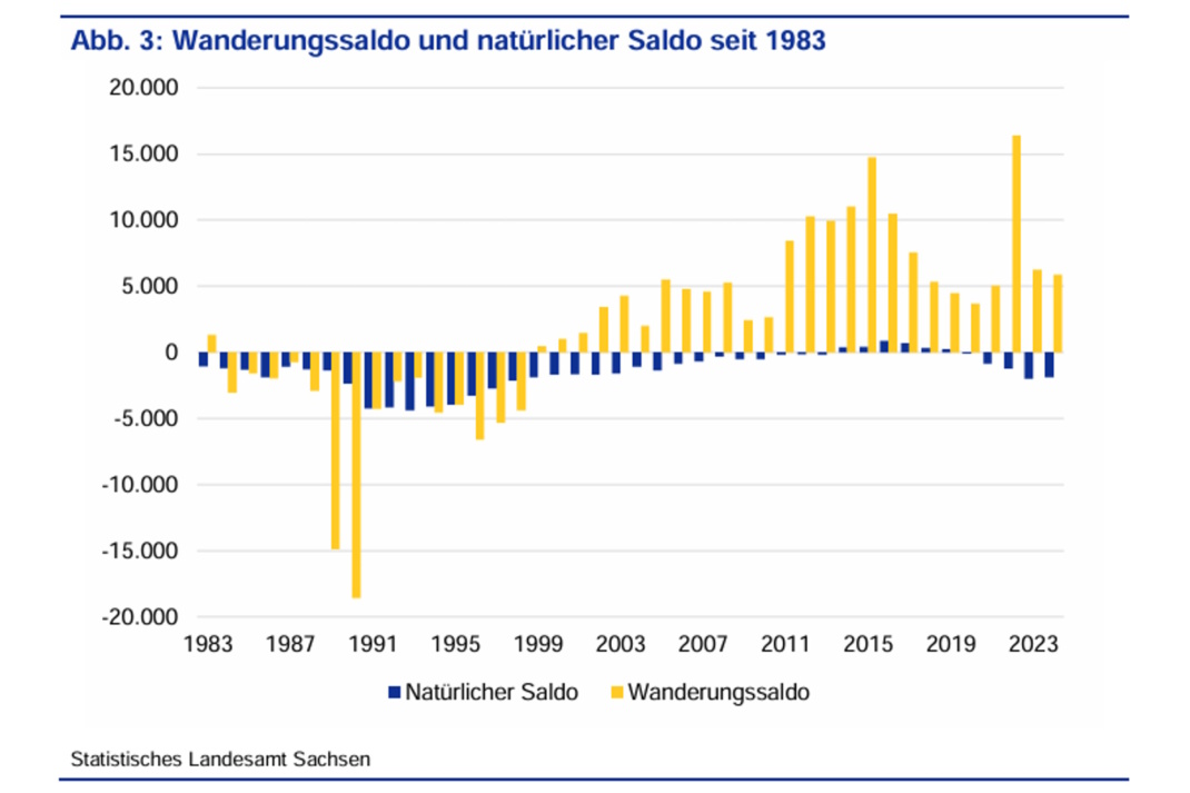 Grafik zur Bevölkerungsentwicklung.