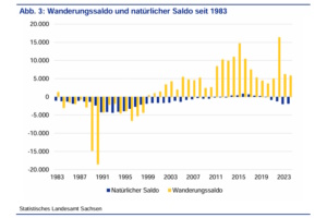 Grafik zur Bevölkerungsentwicklung.