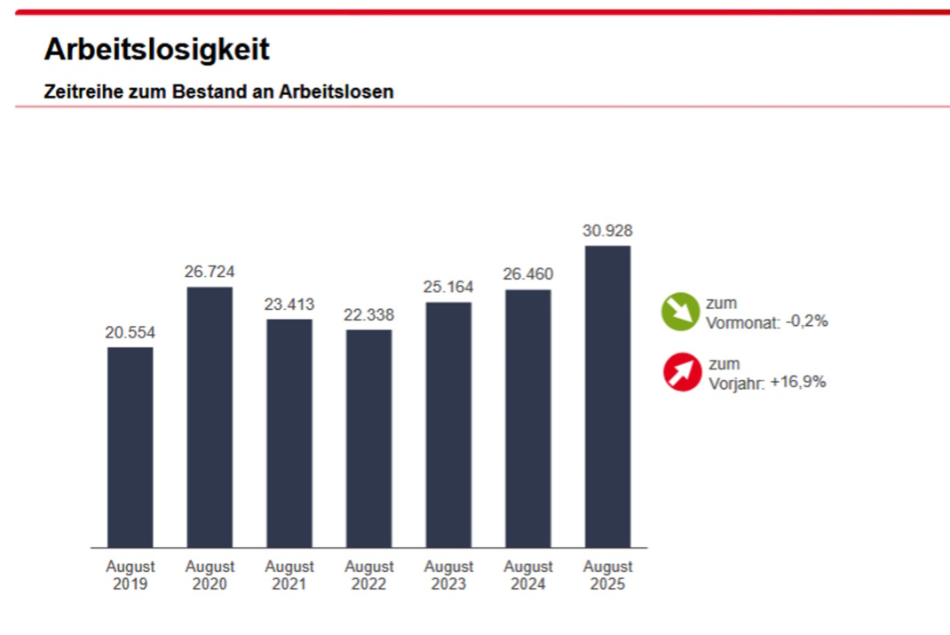 Entwicklung der Arbeitslosigket in Leipzig.
